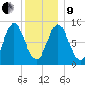 Burnt Coat Harbor tide chart for Sunday, January 9, 2022