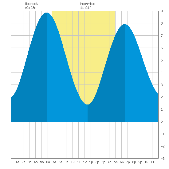 Burnt Coat Harbor tide chart for Thursday, February 10, 2022