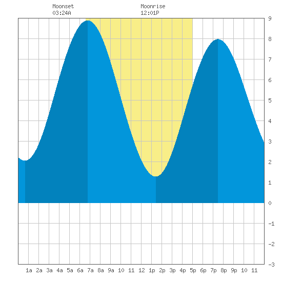 Burnt Coat Harbor tide chart for Friday, February 11, 2022