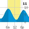 Burnt Coat Harbor tide chart for Friday, February 11, 2022