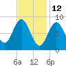 Burnt Coat Harbor tide chart for Saturday, February 12, 2022
