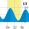 Burnt Coat Harbor tide chart for Sunday, February 13, 2022