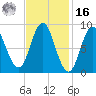 Burnt Coat Harbor tide chart for Wednesday, February 16, 2022