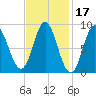 Burnt Coat Harbor tide chart for Thursday, February 17, 2022