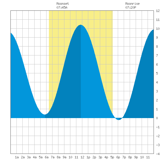 Burnt Coat Harbor tide chart for Friday, February 18, 2022