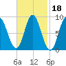 Burnt Coat Harbor tide chart for Friday, February 18, 2022