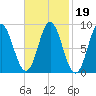 Burnt Coat Harbor tide chart for Saturday, February 19, 2022