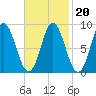 Burnt Coat Harbor tide chart for Sunday, February 20, 2022