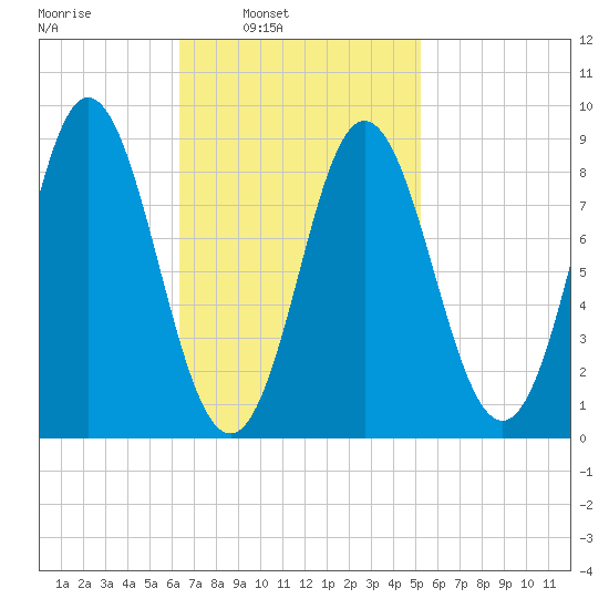 Burnt Coat Harbor tide chart for Tuesday, February 22, 2022