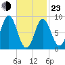 Burnt Coat Harbor tide chart for Wednesday, February 23, 2022