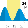 Burnt Coat Harbor tide chart for Thursday, February 24, 2022