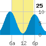 Burnt Coat Harbor tide chart for Friday, February 25, 2022