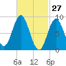 Burnt Coat Harbor tide chart for Sunday, February 27, 2022