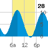 Burnt Coat Harbor tide chart for Monday, February 28, 2022