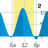 Burnt Coat Harbor tide chart for Wednesday, February 2, 2022