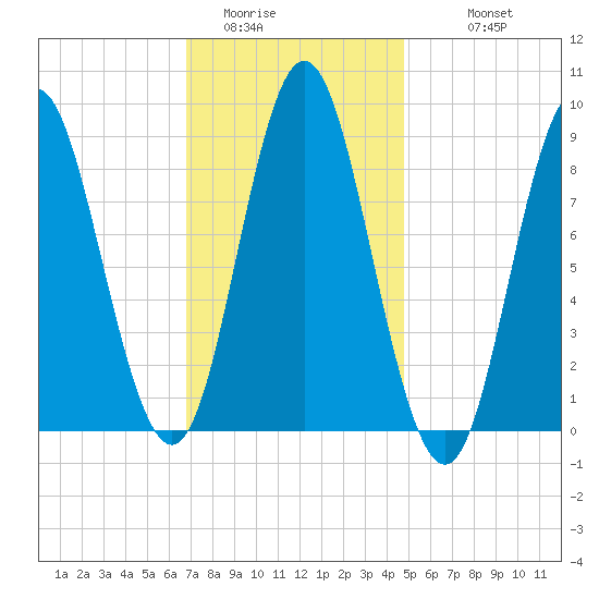 Burnt Coat Harbor tide chart for Thursday, February 3, 2022