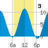 Burnt Coat Harbor tide chart for Thursday, February 3, 2022