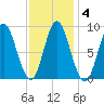 Burnt Coat Harbor tide chart for Friday, February 4, 2022