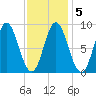 Burnt Coat Harbor tide chart for Saturday, February 5, 2022