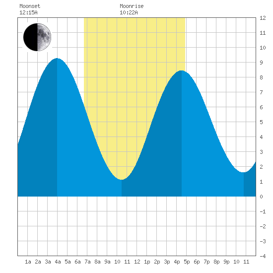 Burnt Coat Harbor tide chart for Tuesday, February 8, 2022