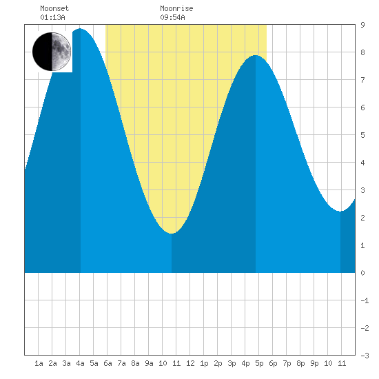 Burnt Coat Harbor tide chart for Thursday, March 10, 2022