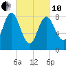 Burnt Coat Harbor tide chart for Thursday, March 10, 2022