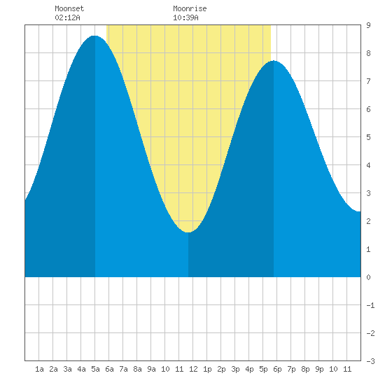 Burnt Coat Harbor tide chart for Friday, March 11, 2022