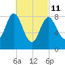 Burnt Coat Harbor tide chart for Friday, March 11, 2022