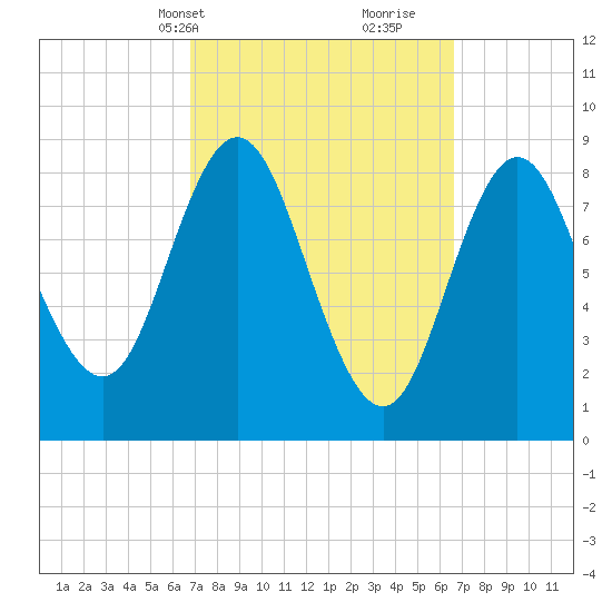 Burnt Coat Harbor tide chart for Monday, March 14, 2022