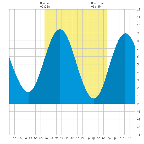 Burnt Coat Harbor tide chart for Tuesday, March 15, 2022