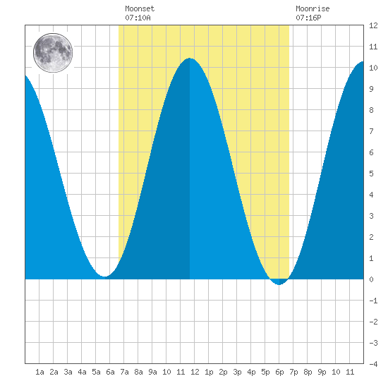 Burnt Coat Harbor tide chart for Friday, March 18, 2022