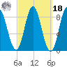 Burnt Coat Harbor tide chart for Friday, March 18, 2022