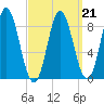 Burnt Coat Harbor tide chart for Monday, March 21, 2022