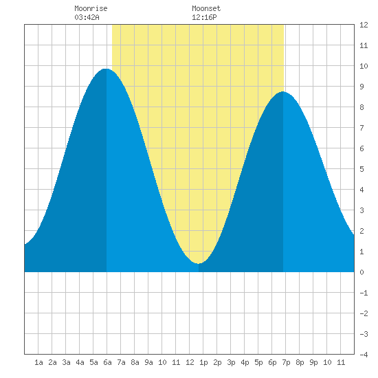 Burnt Coat Harbor tide chart for Saturday, March 26, 2022