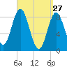 Burnt Coat Harbor tide chart for Sunday, March 27, 2022