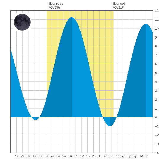 Burnt Coat Harbor tide chart for Wednesday, March 2, 2022