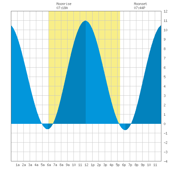 Burnt Coat Harbor tide chart for Friday, March 4, 2022