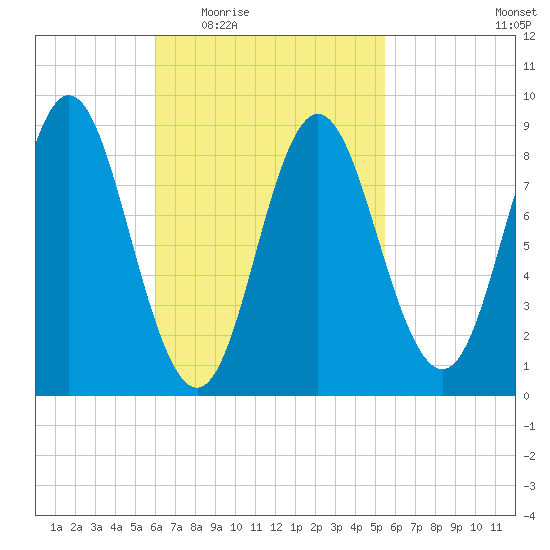 Burnt Coat Harbor tide chart for Monday, March 7, 2022