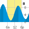 Burnt Coat Harbor tide chart for Tuesday, March 8, 2022