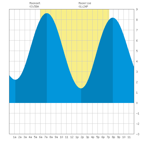 Burnt Coat Harbor tide chart for Monday, April 11, 2022