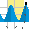 Burnt Coat Harbor tide chart for Wednesday, April 13, 2022