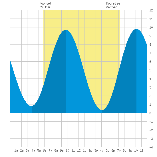 Burnt Coat Harbor tide chart for Thursday, April 14, 2022