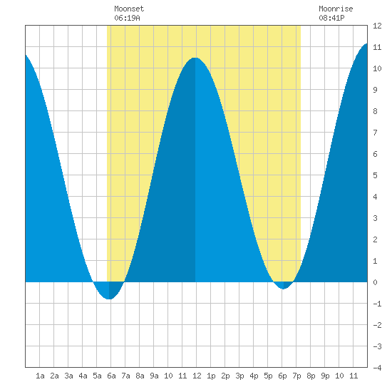 Burnt Coat Harbor tide chart for Sunday, April 17, 2022