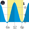 Burnt Coat Harbor tide chart for Friday, April 1, 2022