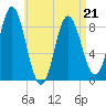 Burnt Coat Harbor tide chart for Thursday, April 21, 2022