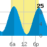 Burnt Coat Harbor tide chart for Monday, April 25, 2022