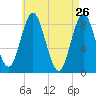 Burnt Coat Harbor tide chart for Tuesday, April 26, 2022