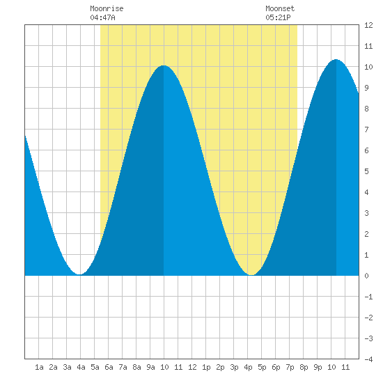 Burnt Coat Harbor tide chart for Thursday, April 28, 2022