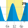 Burnt Coat Harbor tide chart for Friday, April 29, 2022