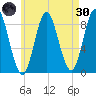 Burnt Coat Harbor tide chart for Saturday, April 30, 2022